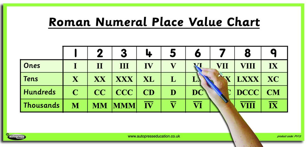 TEACHERâ€™S ROMAN NUMERAL POSTER